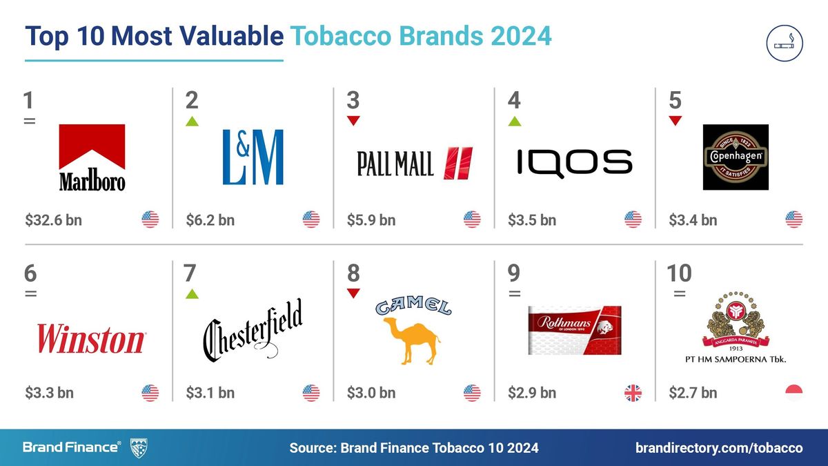 Global tobacco brand value drops as smokeless alternatives gain ground, Marlboro remains most valuable for 10th year