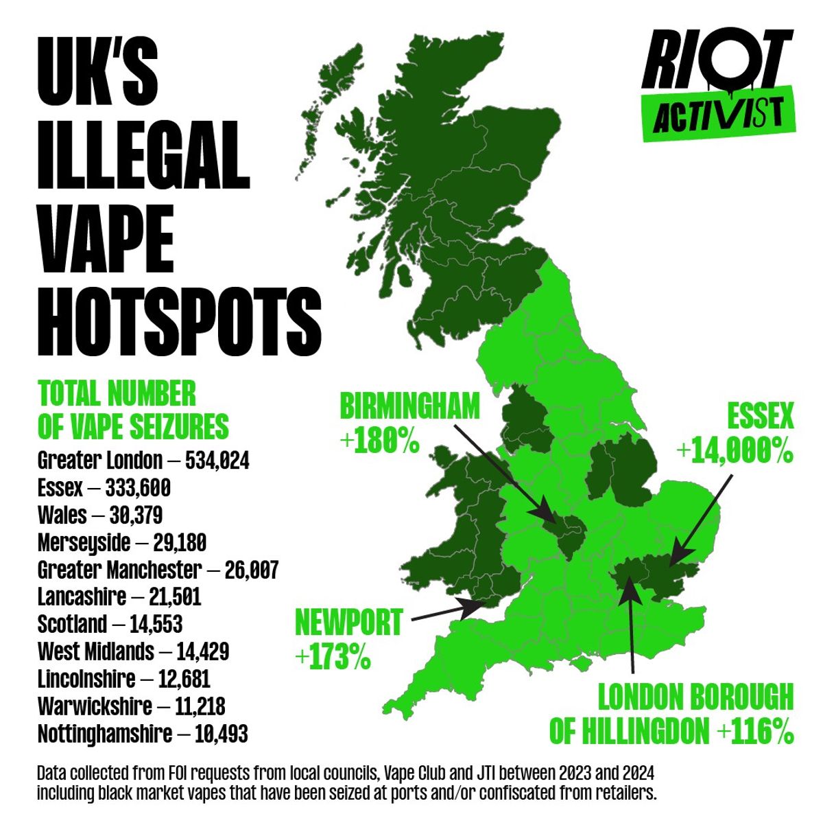 Illegal vape seizures in Essex surge by 14,000%, highlighting the growing black market and calls for stricter regulations