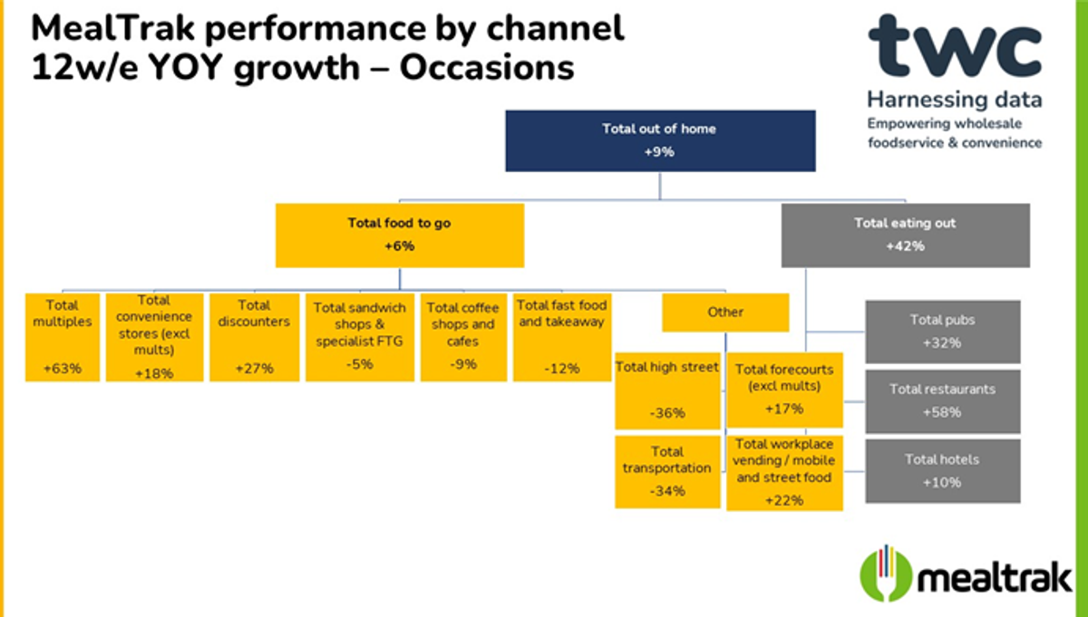 MealTrak reveals eating out/FTG up, but slowing as cost of living bites - TWC